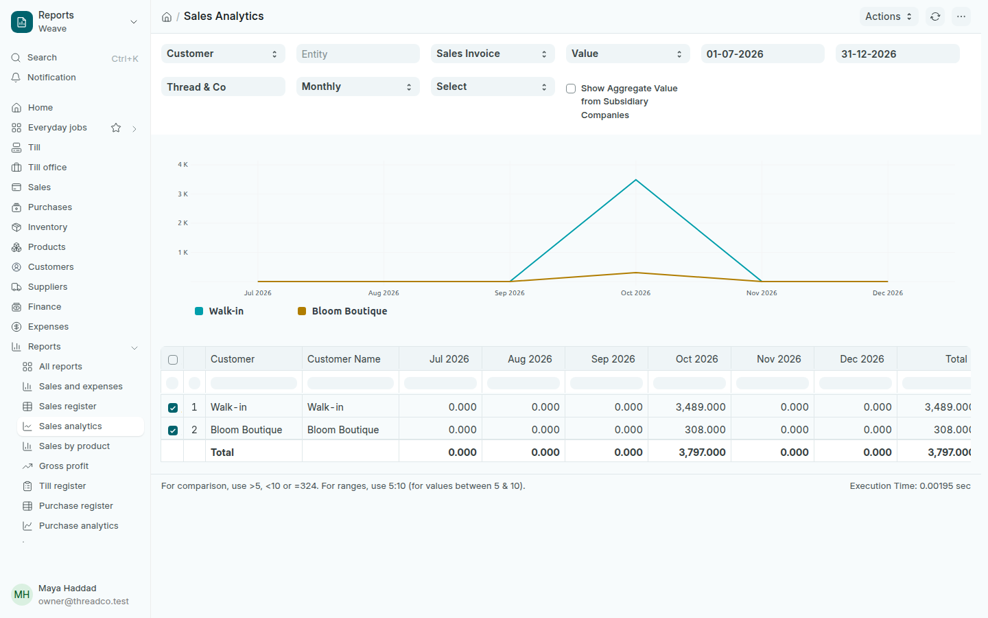 The Sales analytics report